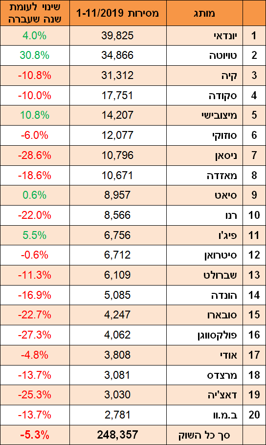 מכירות רכב חדש - נובמבר 2019